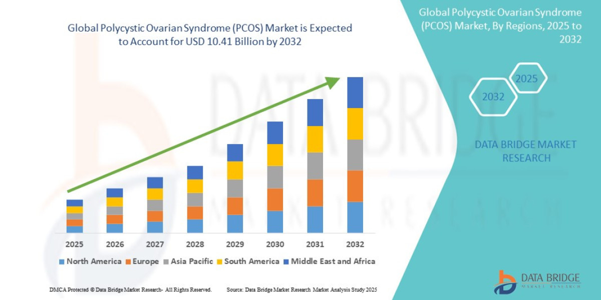 Polycystic Ovarian Syndrome (PCOS) Market Shares, Demand, and Growth Trends 2032
