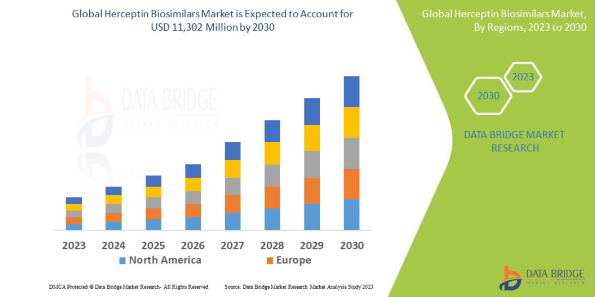 Herceptin Biosimilars Market Shares, Demand, and Growth Trends 2030