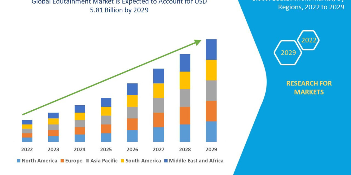 Edutainment Market Shares, Demand, and Growth Trends 2032