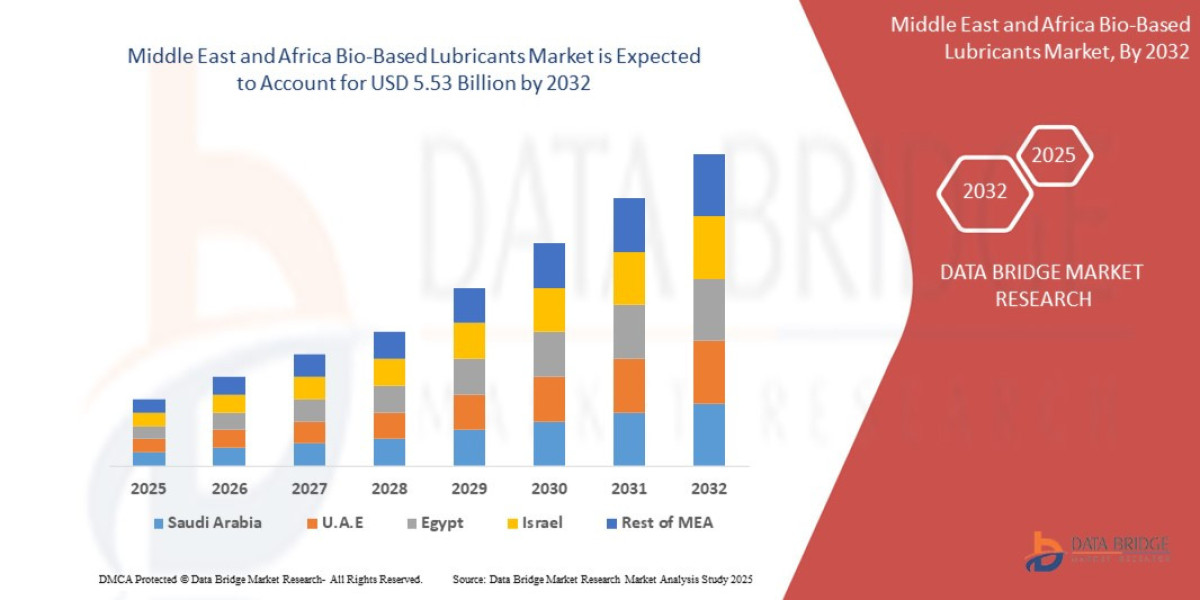 Middle East and Africa Bio-Based Lubricants Market Shares, Demand, and Growth Trends 2032