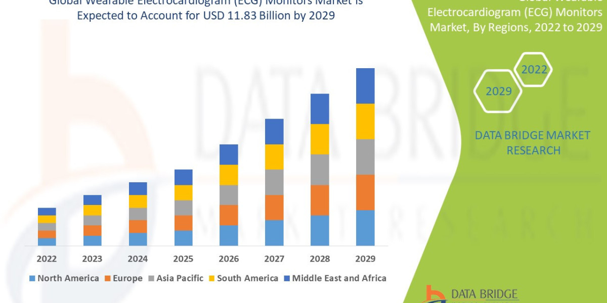 Wearable Electrocardiogram (ECG) Monitors Market Shares, Demand, and Growth Trends 2029
