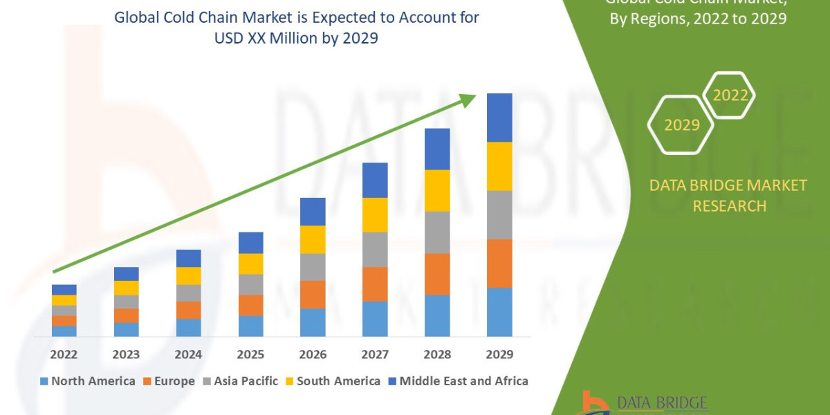 Cold Chain Market Shares, Demand, and Growth Trends 2029