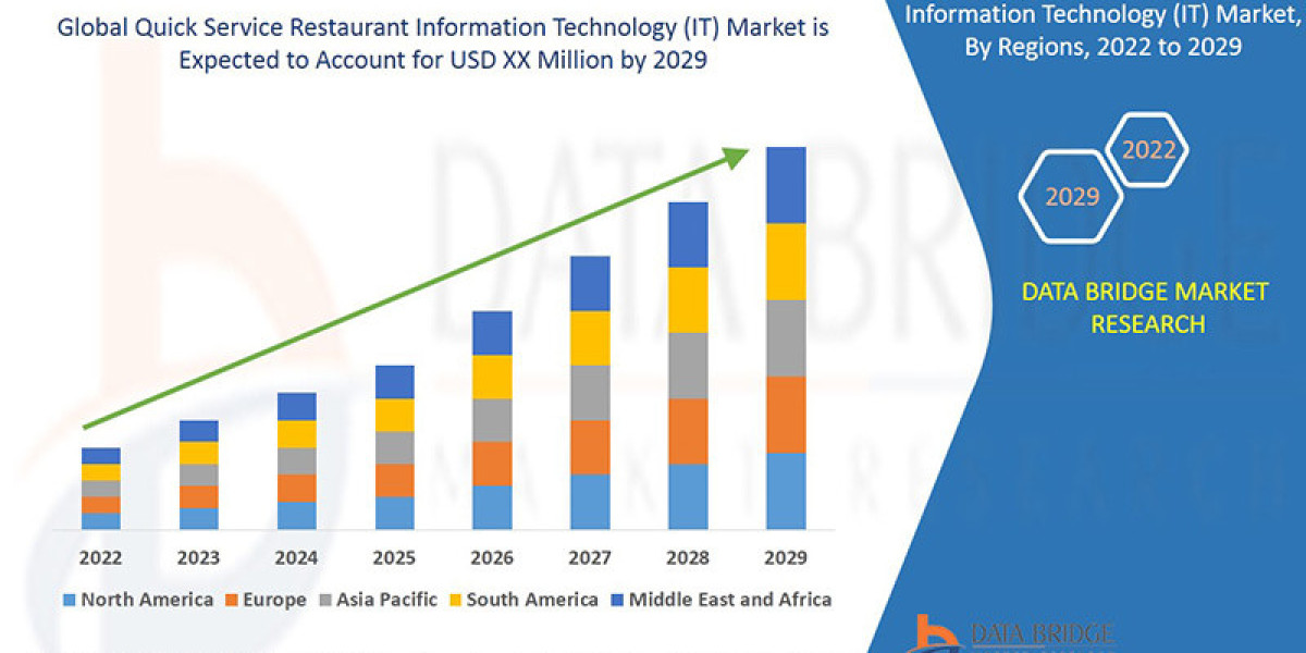 Quick Service Restaurant Information Technology IT Market Shares, Demand, and Growth Trends 2029