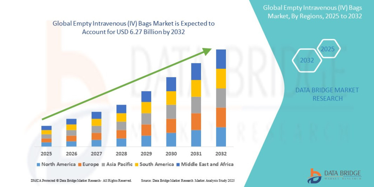 Empty Intravenous (IV) Bags Market Shares, Demand, and Growth Trends 2032