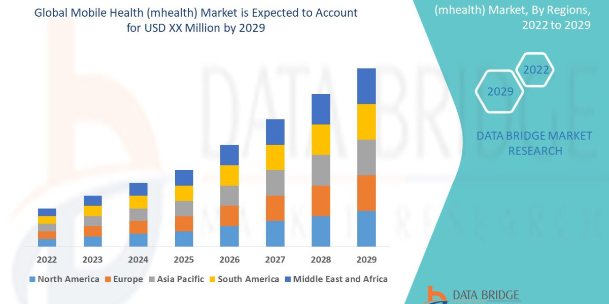 Mobile Health (mhealth) Market Shares, Demand, and Growth Trends 2029