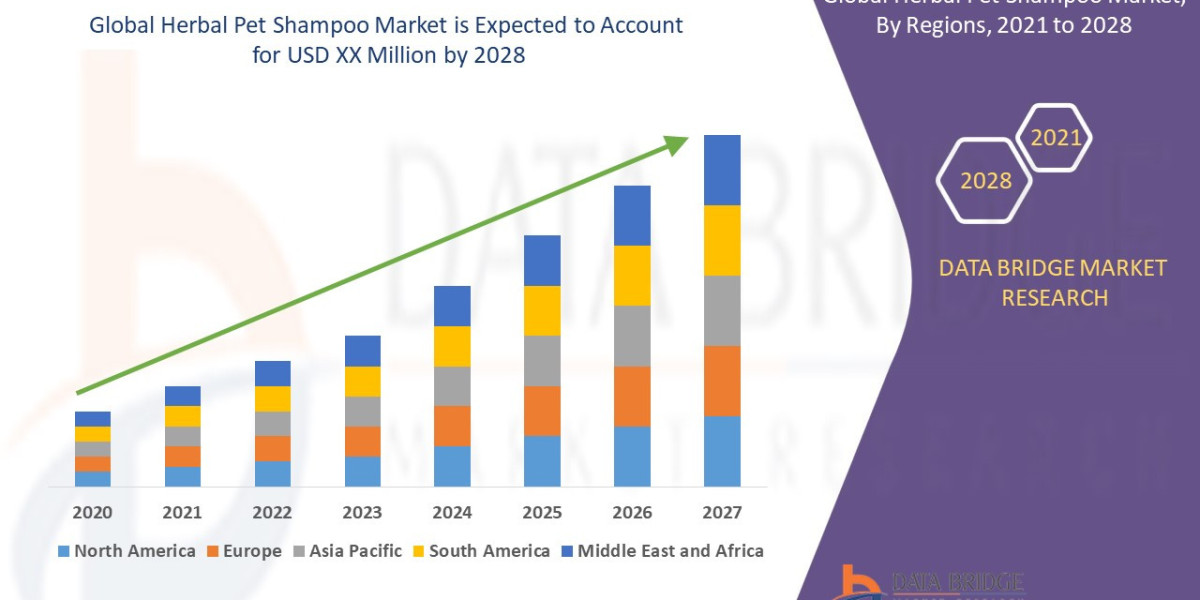 Herbal Pet Shampoo Market Emerging Insights and Trends 2028