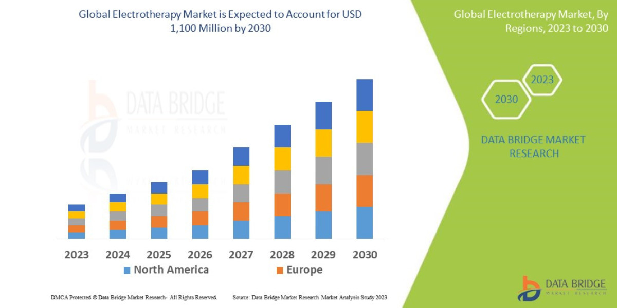 Electrotherapy Market Emerging Insights and Trends 2030