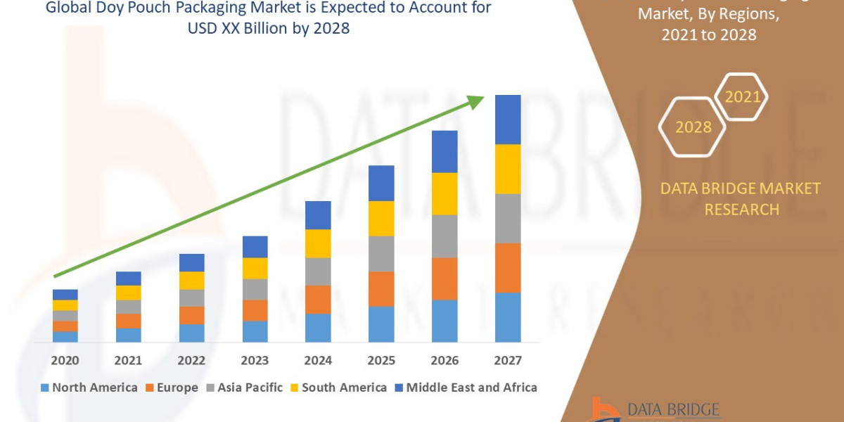 Doy Pouch Packaging Market Emerging Insights and Trends 2028