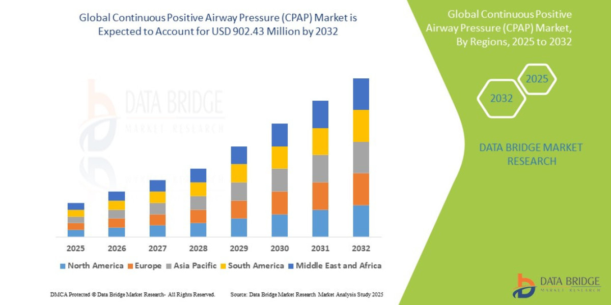 CPAP Market Dynamics: Trends Driving Adoption and Innovation