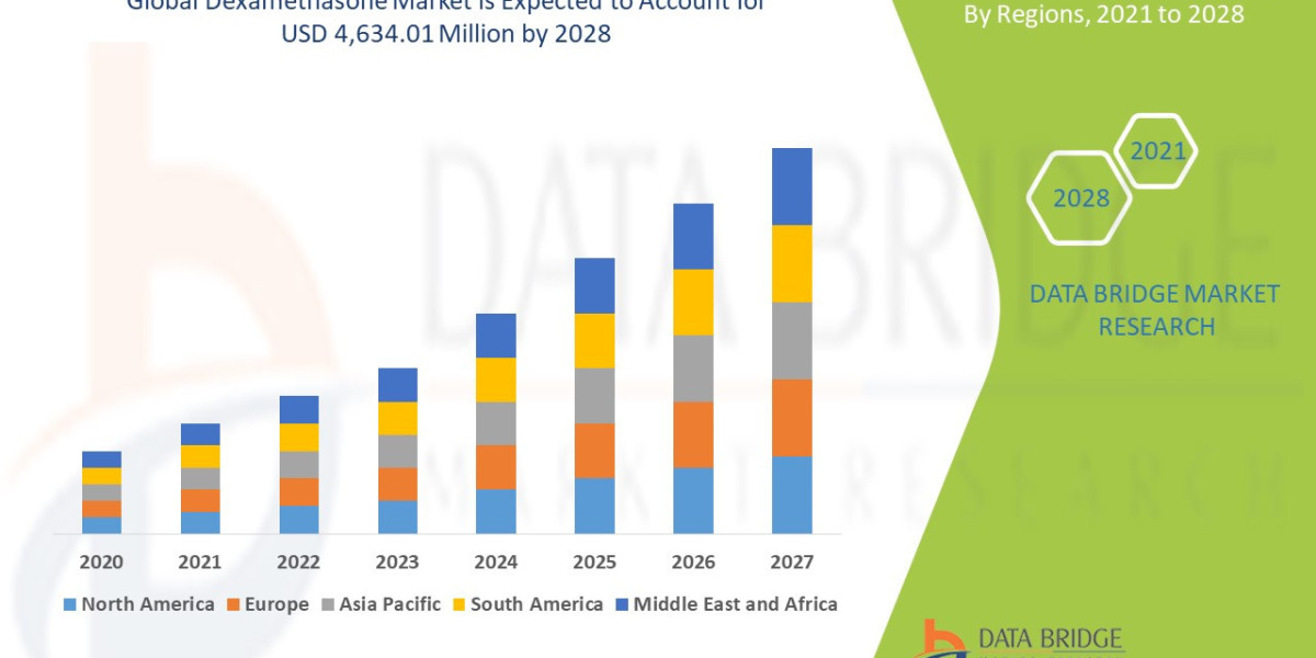 Dexamethasone Market Emerging Insights and Trends 2028