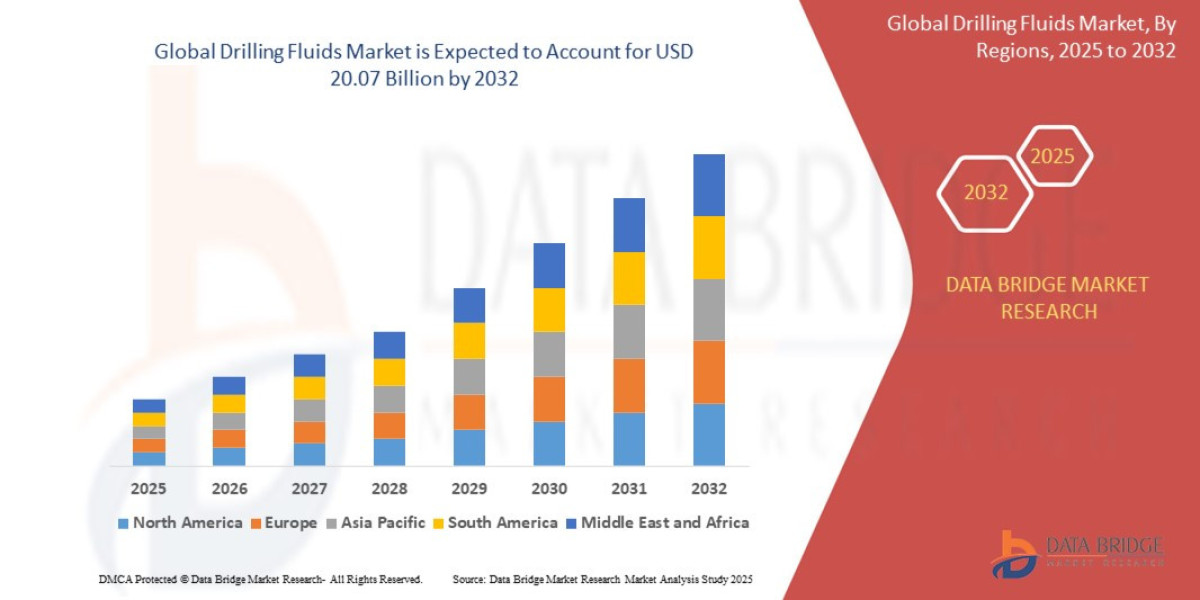 Drilling Fluids Market Emerging Insights and Trends 2032