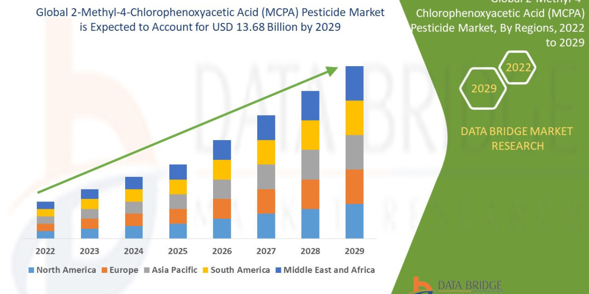 2-Methyl-4-Chlorophenoxyacetic Acid (MCPA) Pesticide Market Selective Herbicide Adoption Boosting Crop Yields