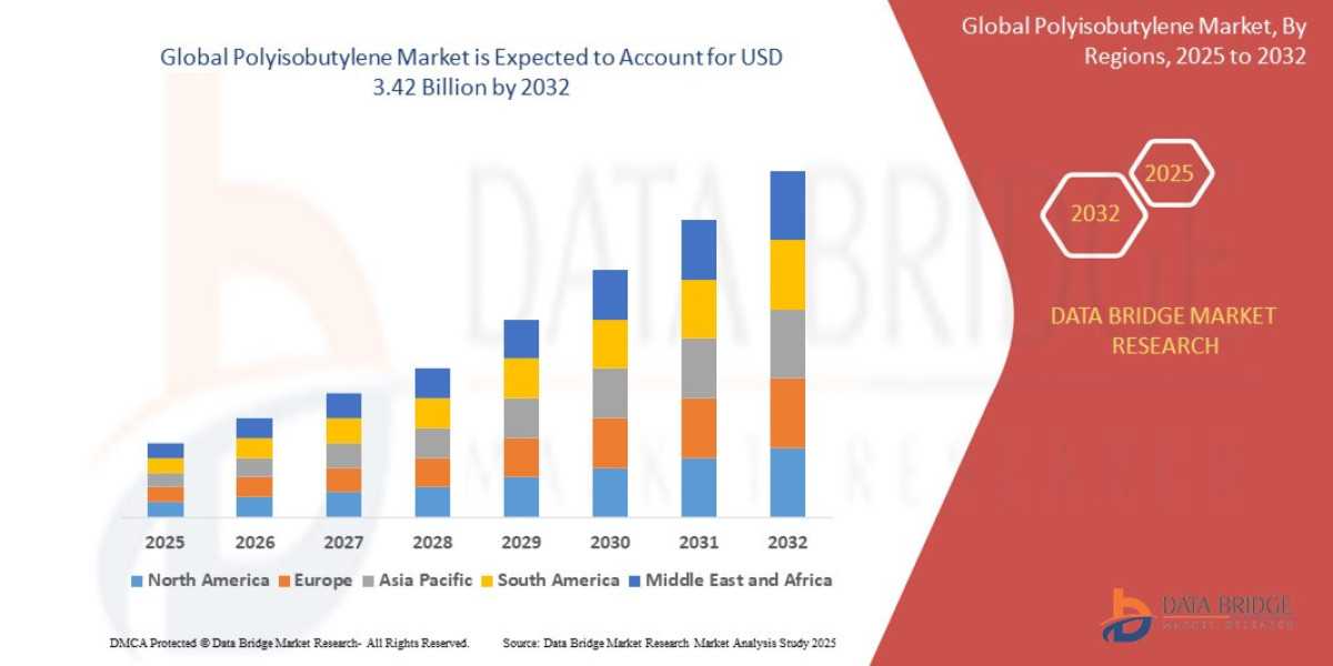 Polyisobutylene Market High-Performance Elastomers Supporting Automotive and Packaging Industries