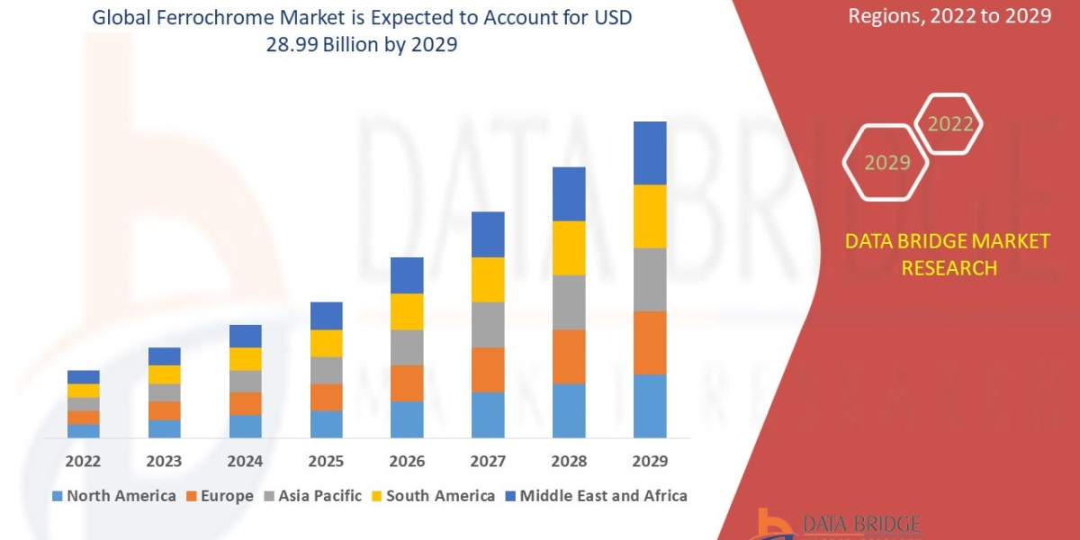Ferrochrome Market Strategic Alloy Demand Fueling Stainless Steel Manufacturing Growth
