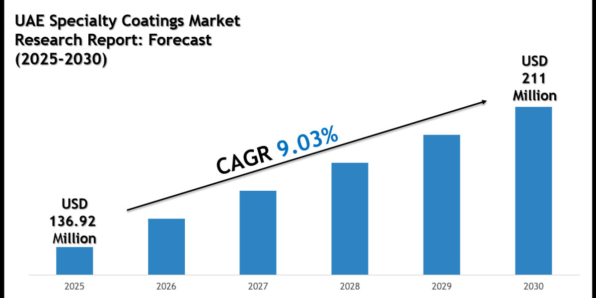 UAE Specialty Coatings Market Share, Size & Competitive Analysis 2030